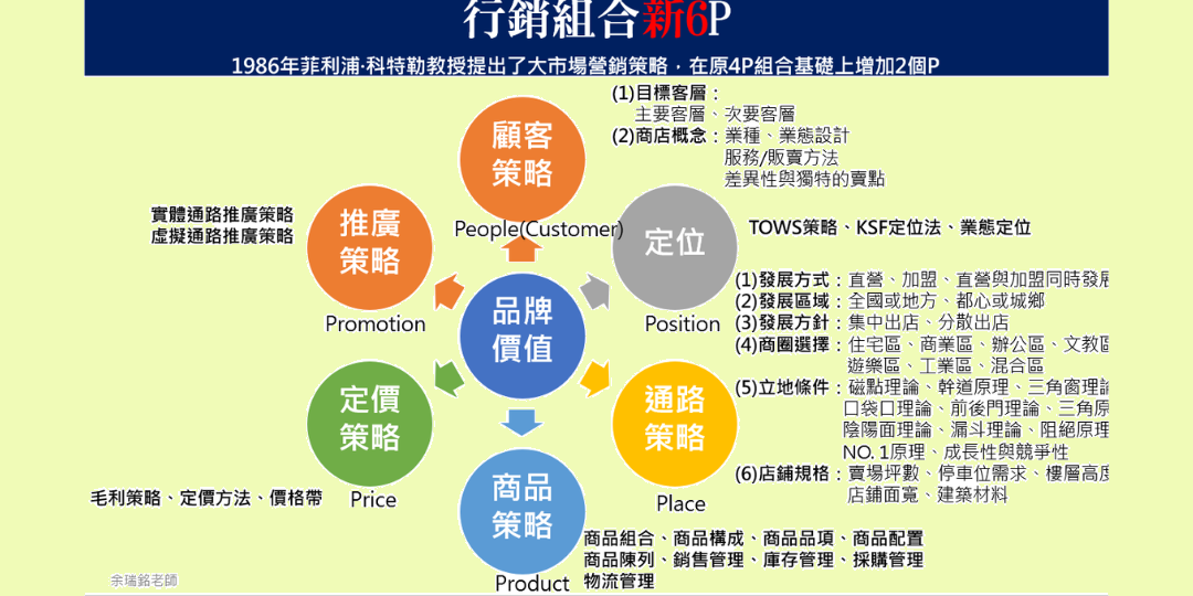 【新行銷組合6P-顧客策略】