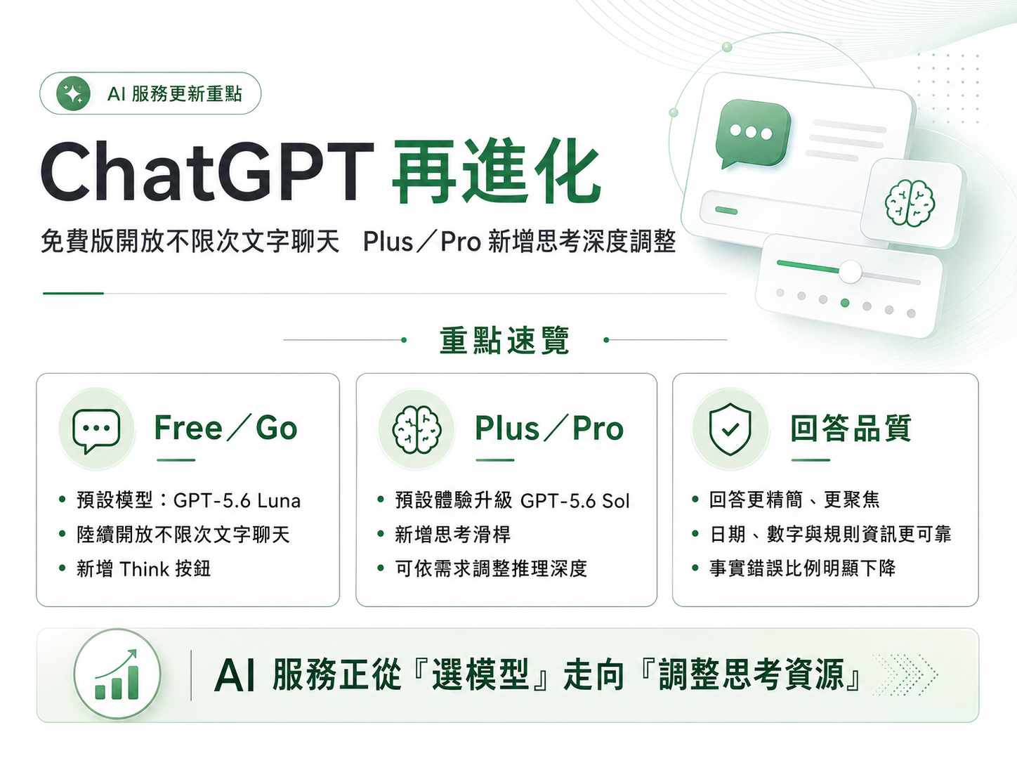 ChatGPT 再進化-免費版將開放不限次文字聊天